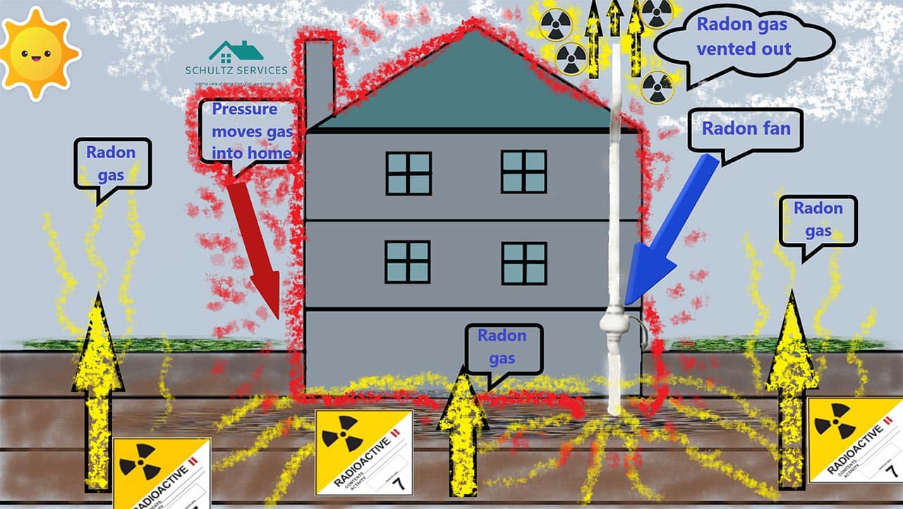 what-is-radon-gas-schultz-services-grand-rapids-mi